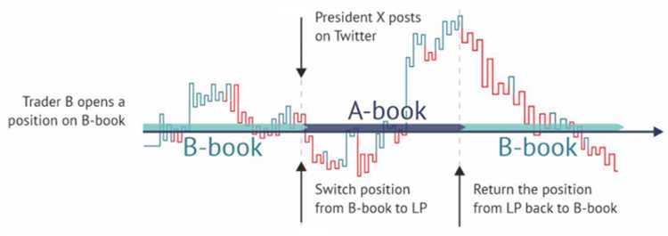 อะไรคือหนังสือบีในตลาด Forex