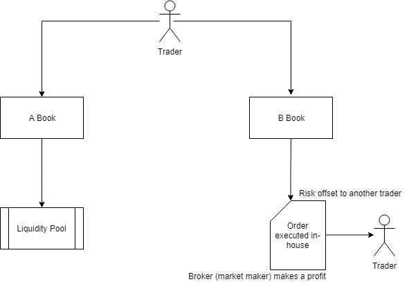 เคล็ดลับในการอ่านหนังสือและหนังสือบีในตลาด Forex