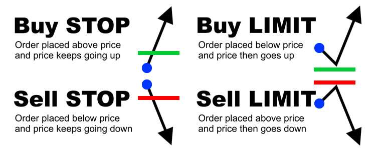 คำแนะนำในการใช้ buy stop ให้ได้ผลดีในตลาด Forex