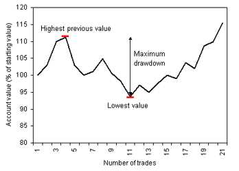 วิธีคำนวณ drawdown ในการซื้อขายฟอเร็กซ์