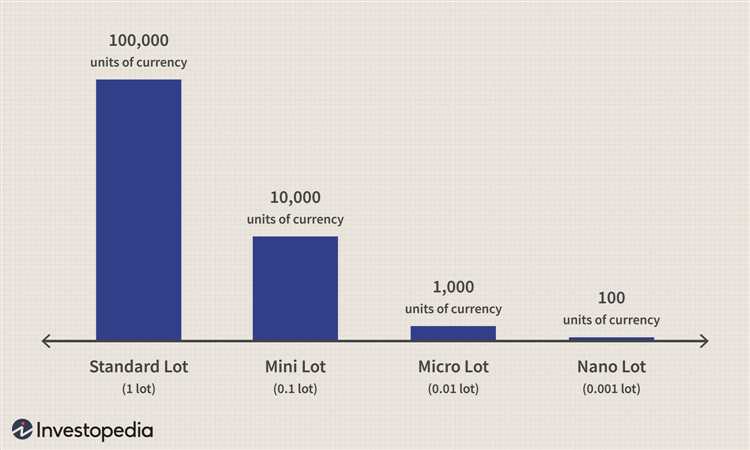 What is a forex lot