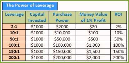 วิธีเปิดบัญชีการซื้อขาย Forex