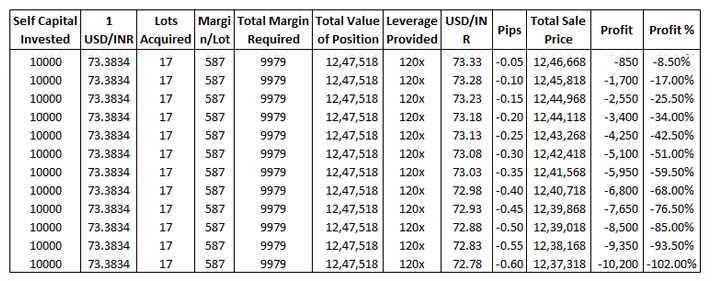 What is a good forex leverage