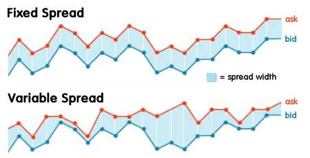 What is a good spread in forex