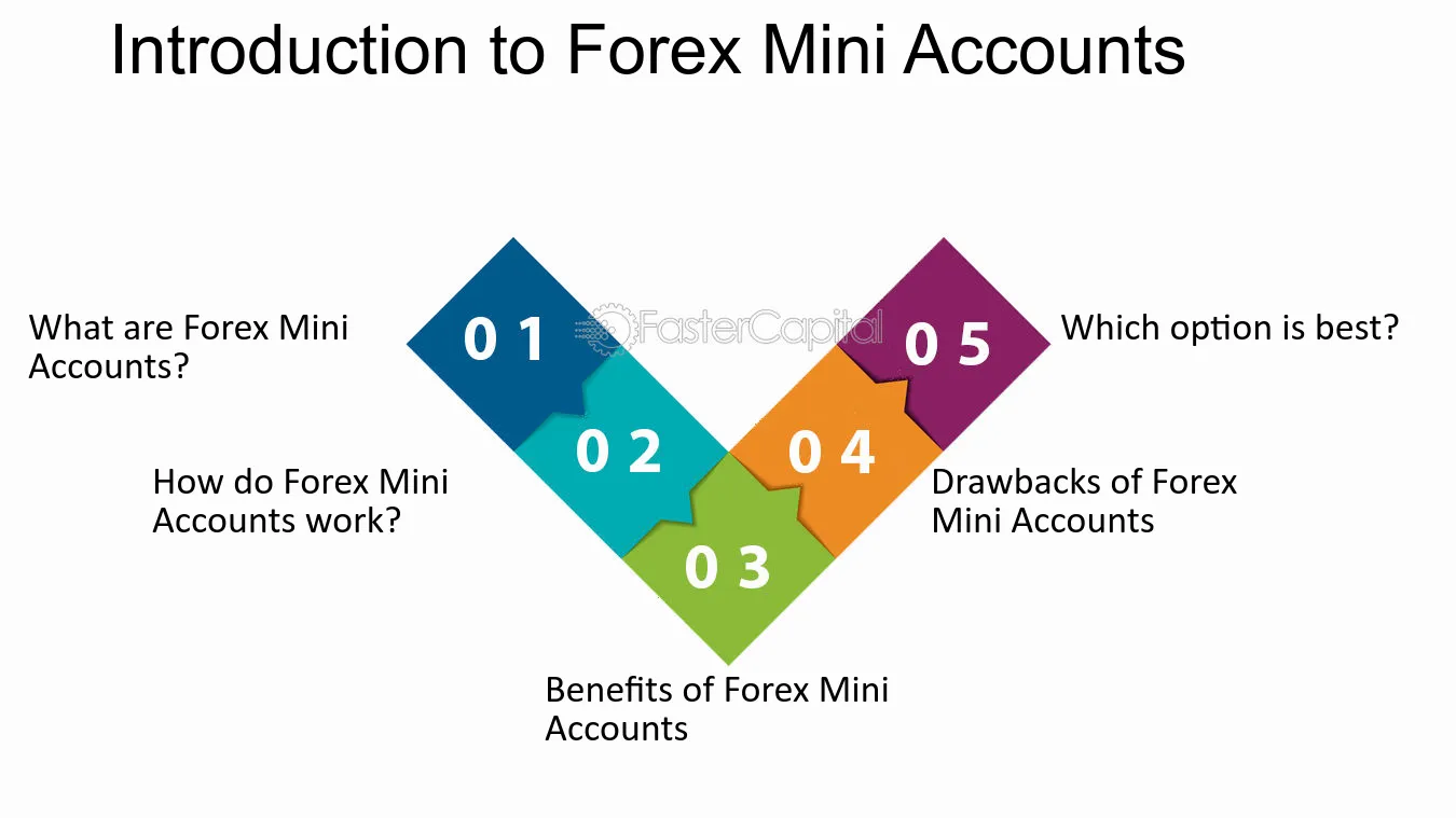 What is a mini account in forex