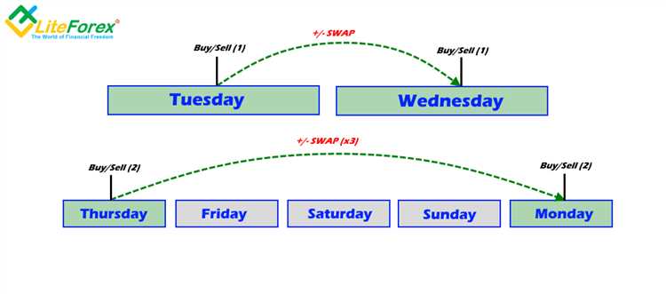 What is a swap fee in forex