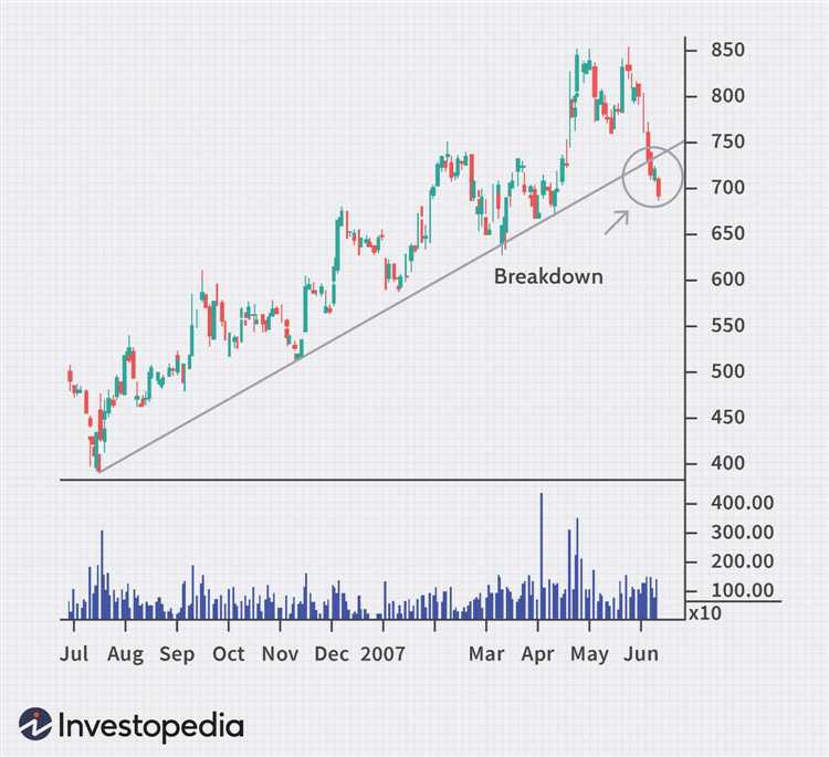 What is a trendline in forex