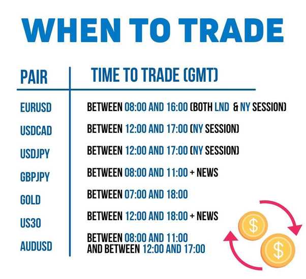 What is best time to trade forex