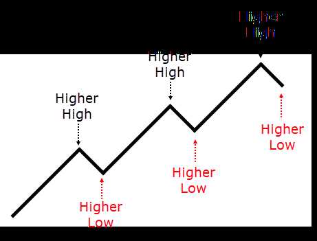 What is break of structure in forex