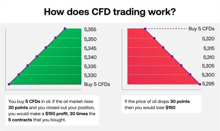 คืออะไร CFD ใน Forex