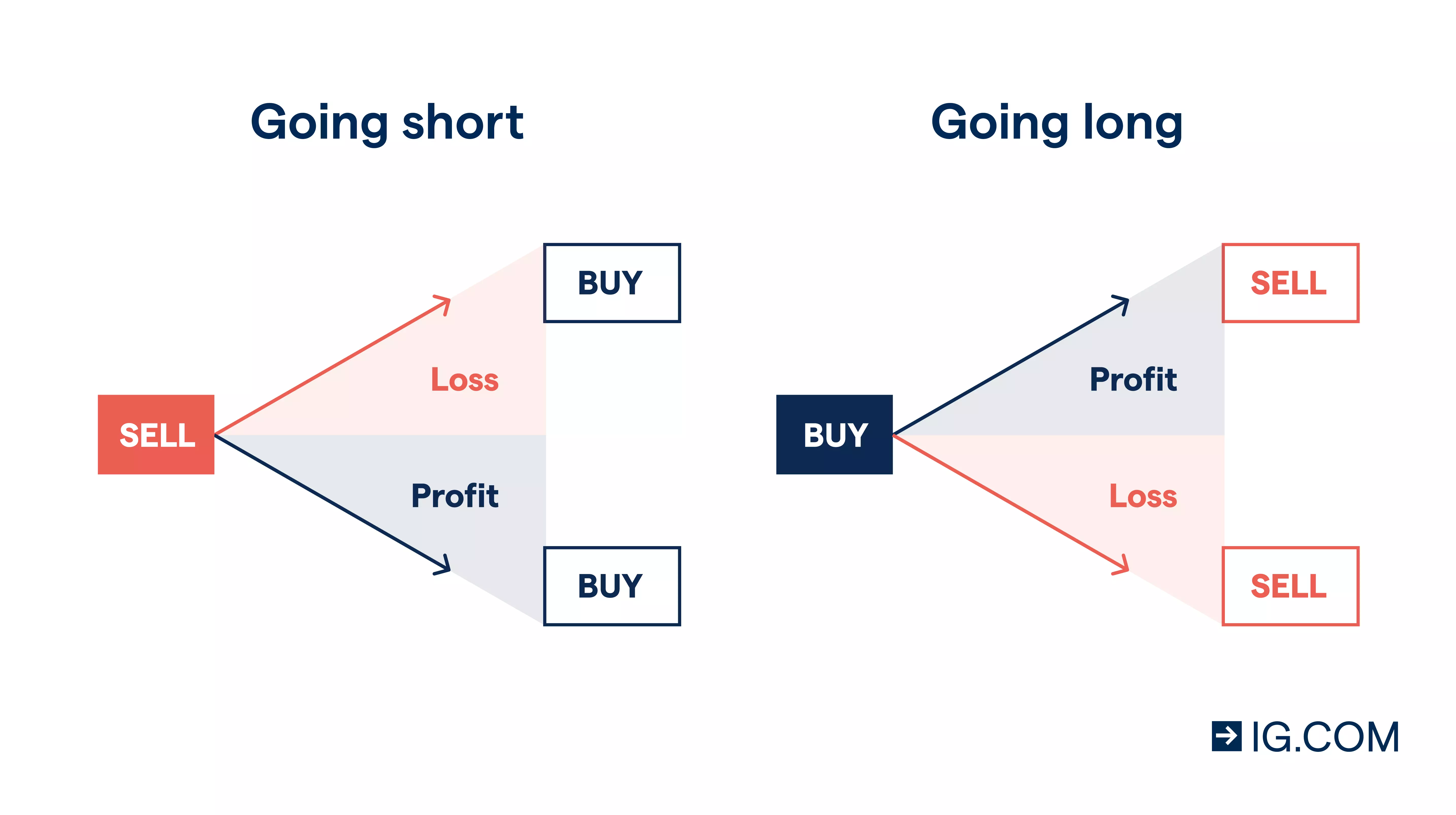 ความเสี่ยงและการจัดการความเสี่ยงในการซื้อขาย CFDs ใน forex