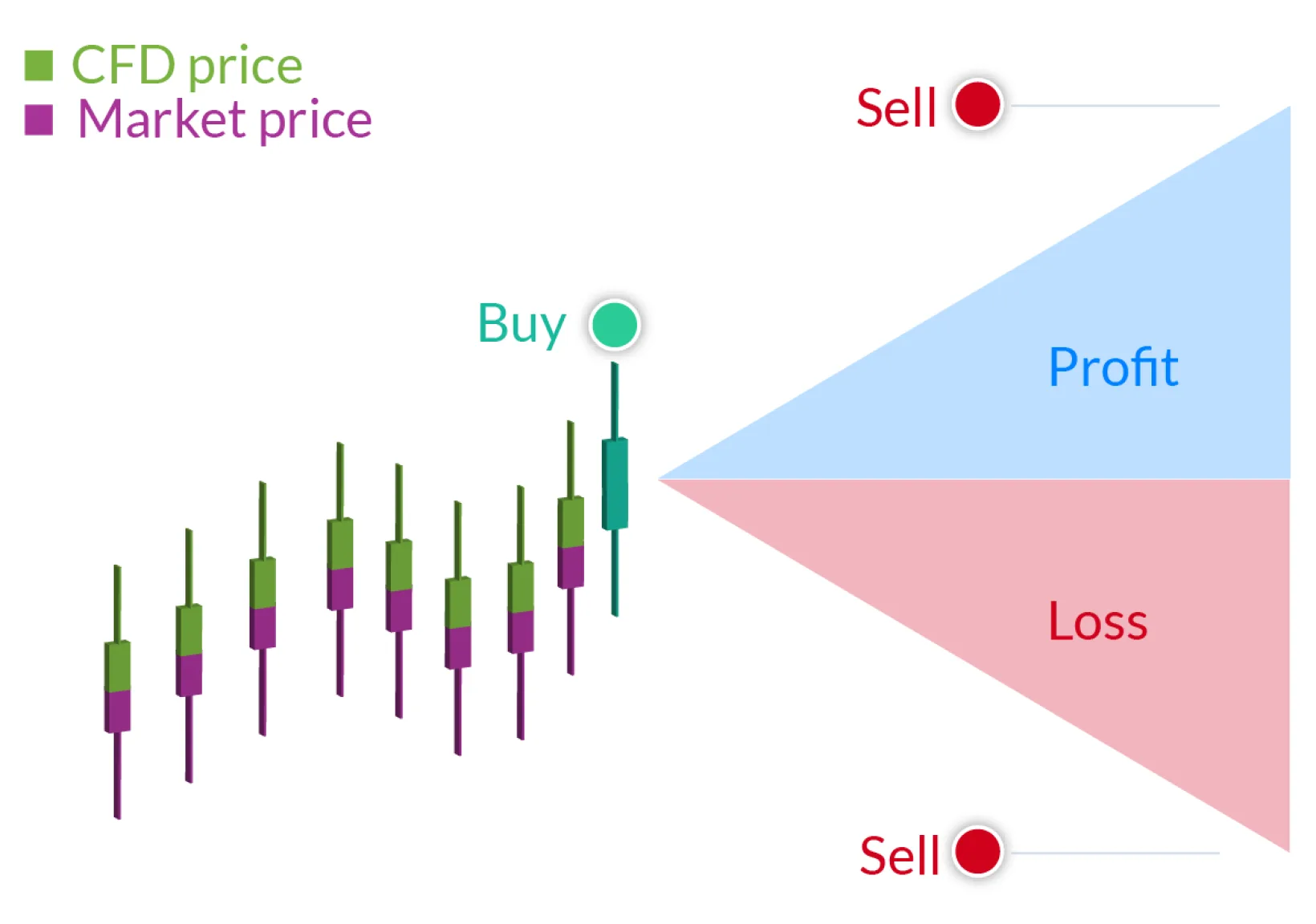 What is cfds in forex trade