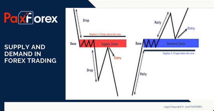 What is demand and supply in forex