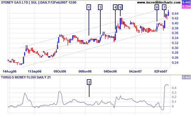 การหดในการเทรด Forex: การเรียนรู้จากประสบการณ์ผู้เทรดมืออาชีพ