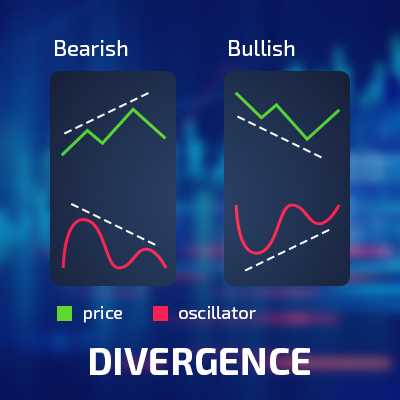 What is divergence in forex