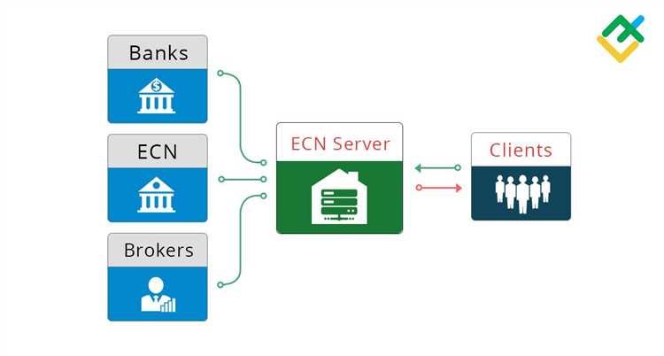 What is ecn broker in forex