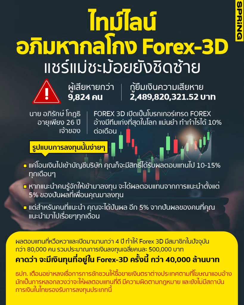 What is forex 3d
