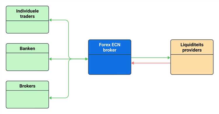 ข้อดีและข้อเสียของบัญชี Forex ECN