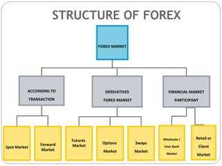 What is forex exchange market