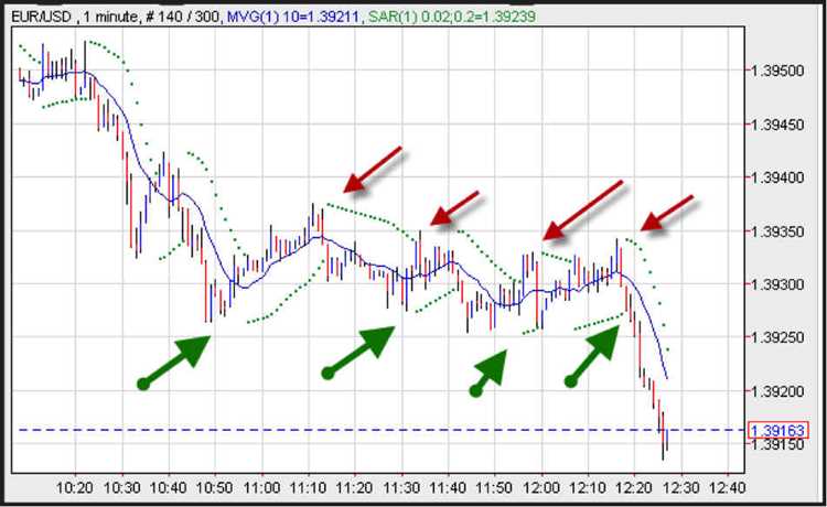 ความเสี่ยงของการทำ Forex Scalping