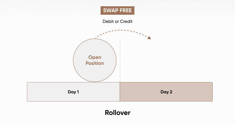 What is forex swap fee