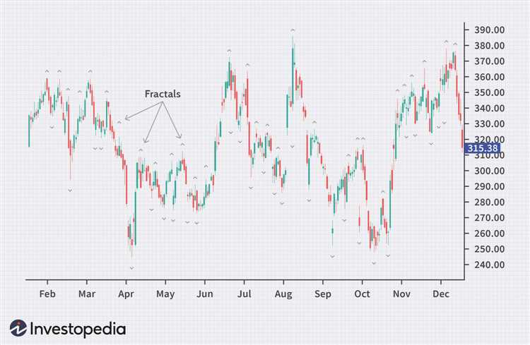 What is fractals in forex