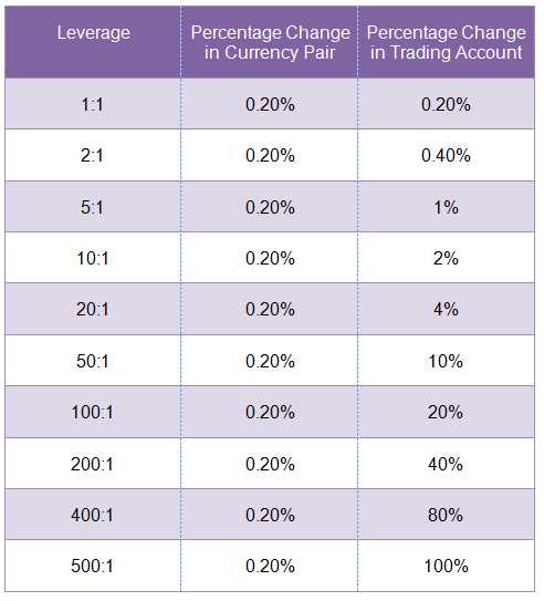 วิธีการคำนวณความเสี่ยงในการใช้ leverage