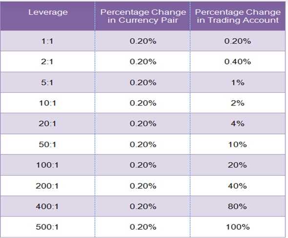 เคล็ดลับในการใช้ leverage ให้ได้ผลตอบแทนที่ดี