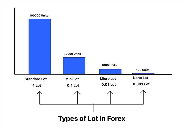 การเลือกขนาดของ Lots ในการเทรด Forex