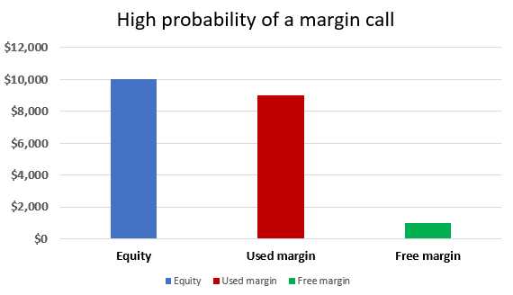 What is margin and free margin in forex