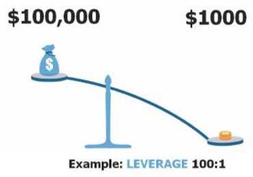 What is margin in forex trading