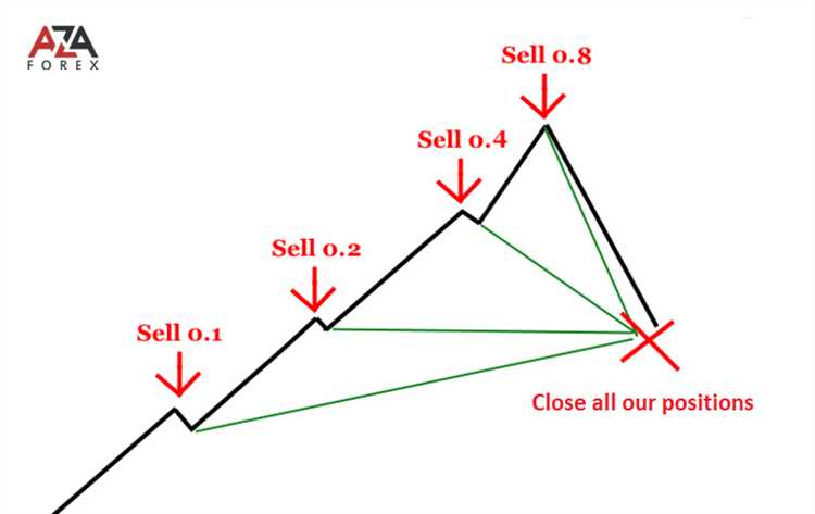 What is martingale in forex