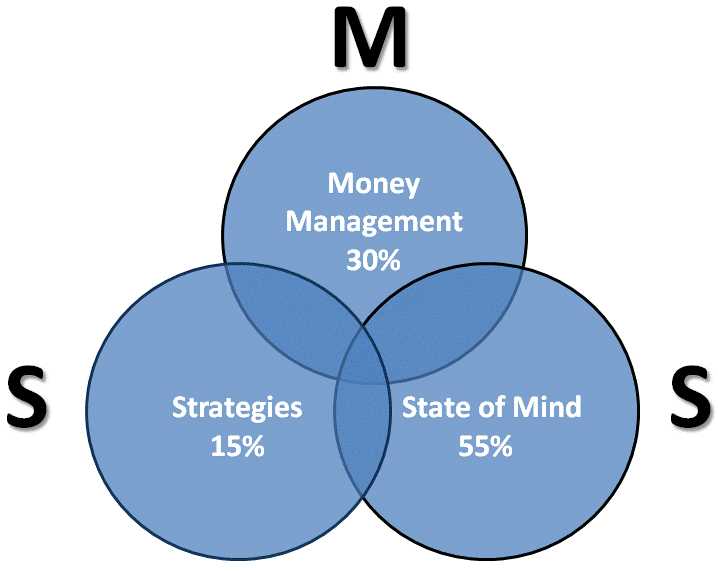 What is money management in forex?