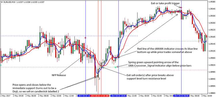 ข้อควรระวังในการซื้อขาย Forex ในเวลาที่มีการประกาศ non farm payroll