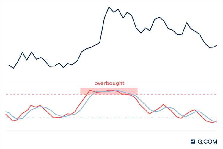 What is overbought and oversold in forex