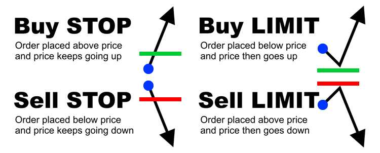 What is pending order in forex