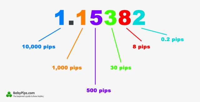 What is pips in forex trading