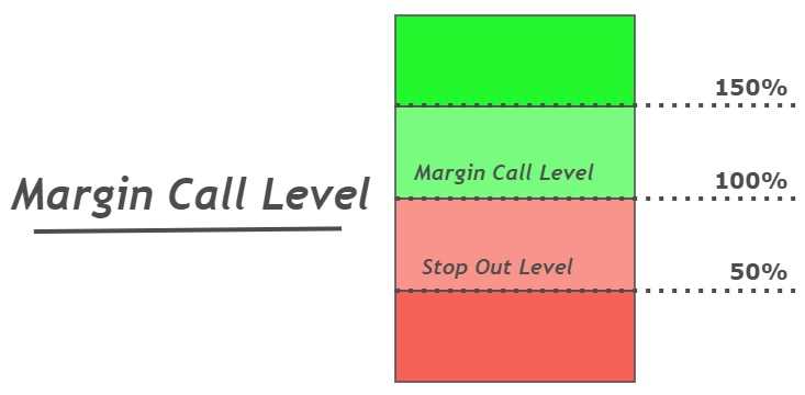 What is safe margin level in forex