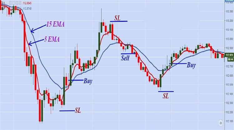 ข้อดีและข้อเสียของ Scalping