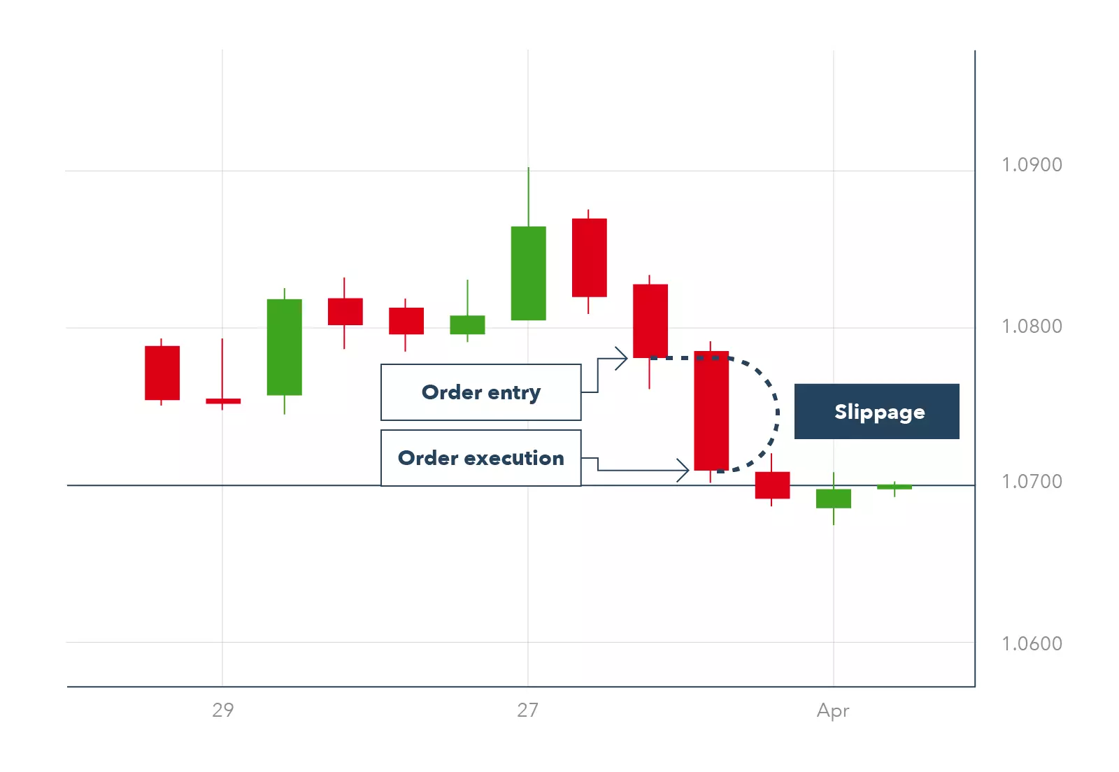 What is slippage in forex