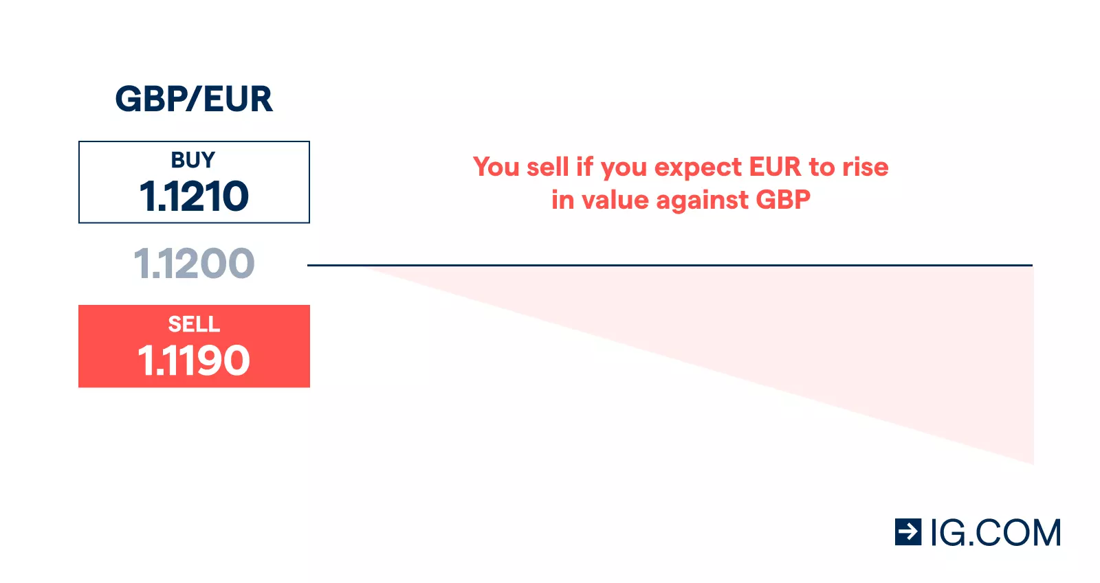 การอ่านและใช้กราฟใน Spot Forex Trading