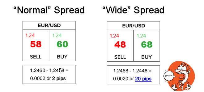 What is spreads in forex