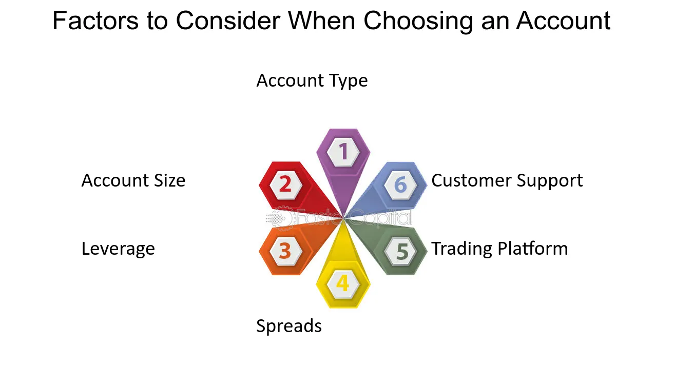 What is standard account in forex