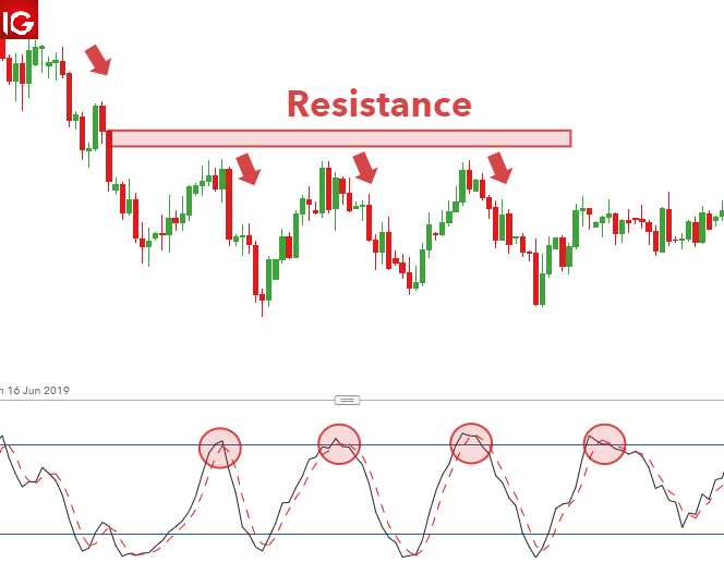 What is stochastic oscillator in forex trading