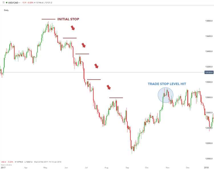 Stop loss ในการเทรดฟอเร็กซ์: ความเป็นมาและความสำคัญ