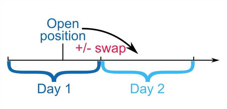 What is swap on forex