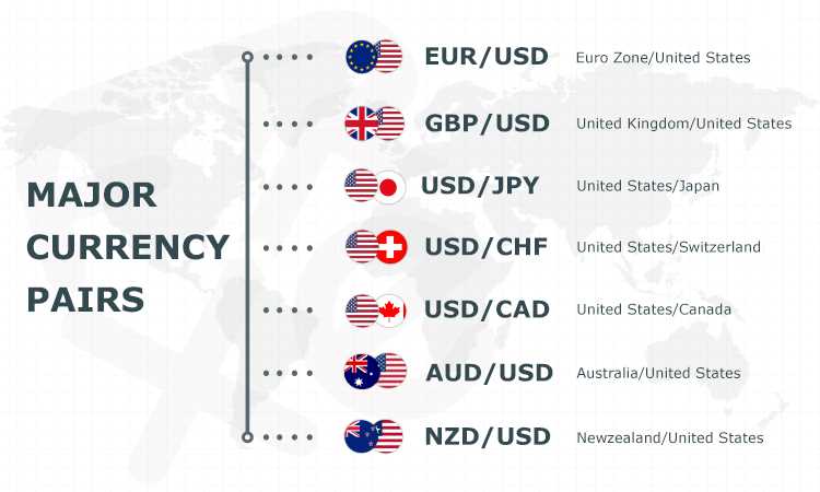 What is the best currency to trade in forex