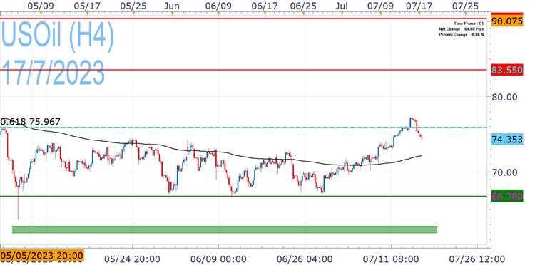 What is usoil in forex