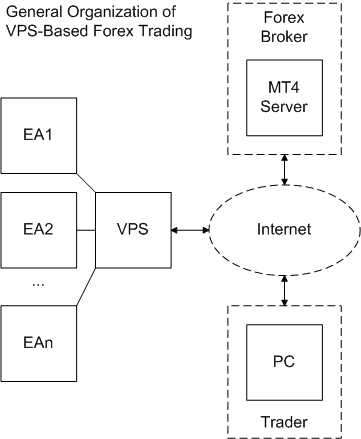 ความหมายของบริการ VPS