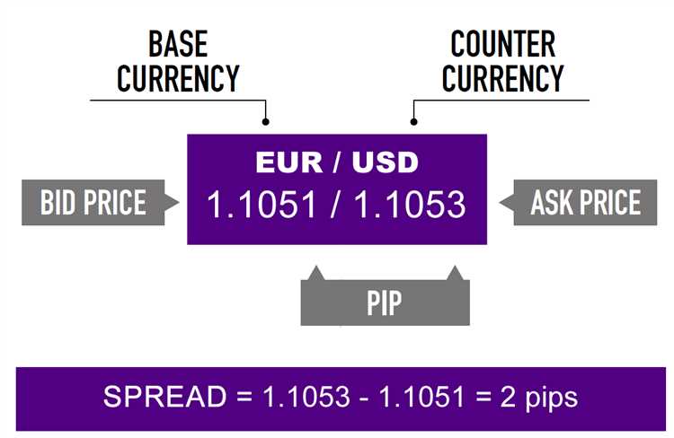 What means spread in forex